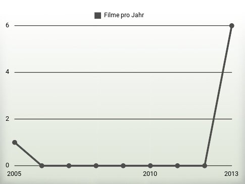 Filme pro Jahr