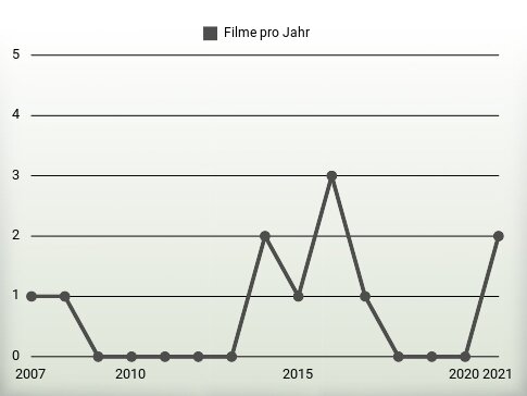 Filme pro Jahr