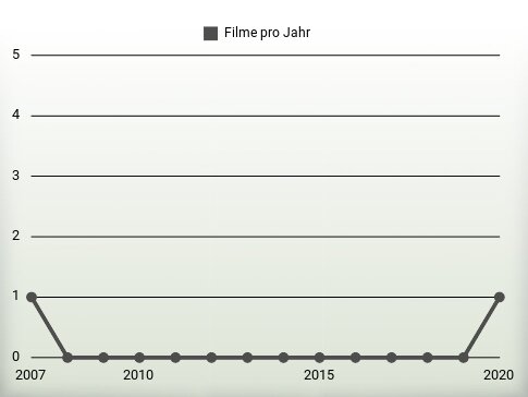 Filme pro Jahr