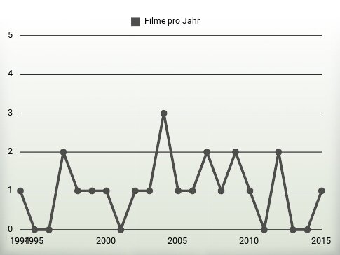 Filme pro Jahr