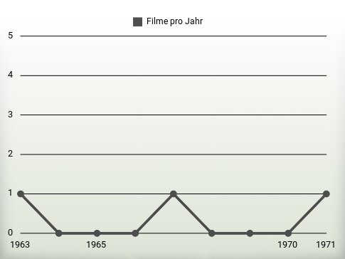 Filme pro Jahr