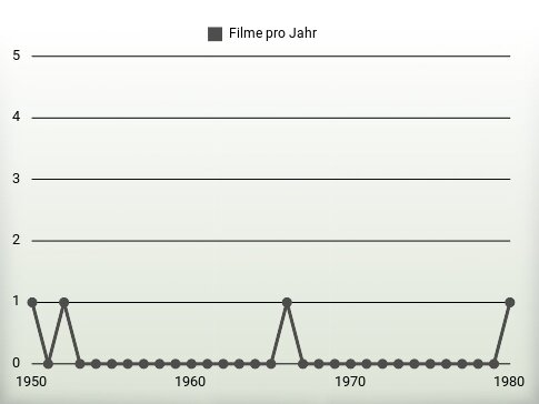 Filme pro Jahr