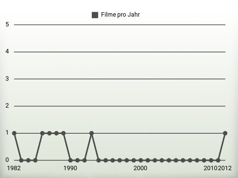 Filme pro Jahr