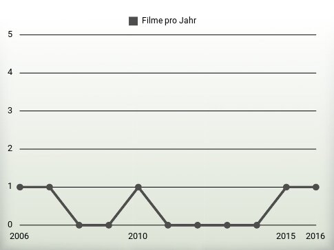 Filme pro Jahr