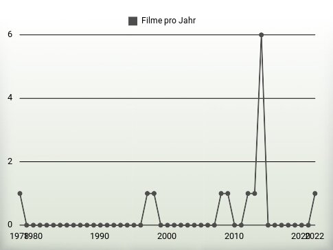 Filme pro Jahr