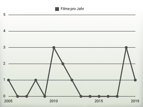 Filme pro Jahr