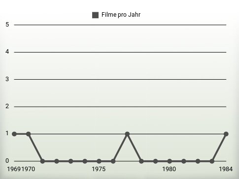 Filme pro Jahr