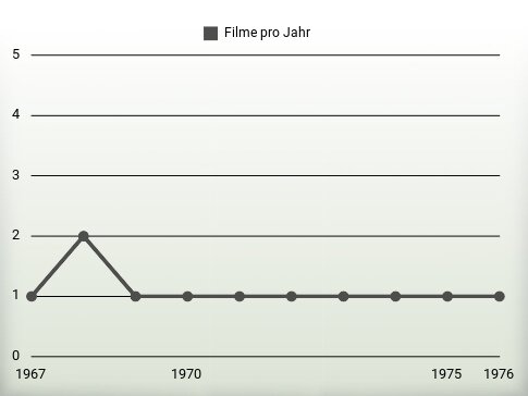 Filme pro Jahr