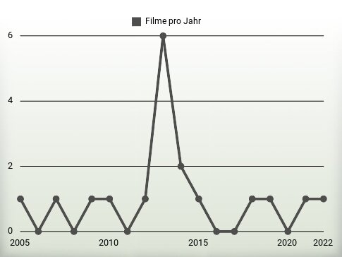 Filme pro Jahr