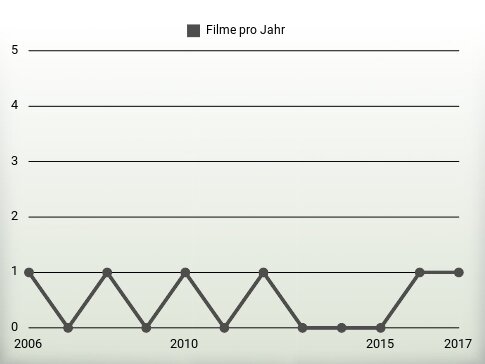 Filme pro Jahr