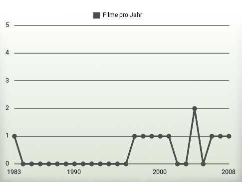 Filme pro Jahr