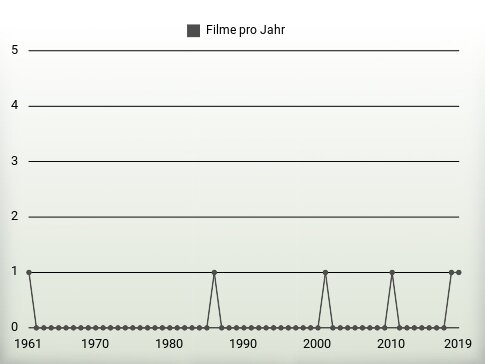 Filme pro Jahr