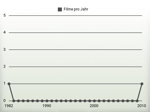 Filme pro Jahr