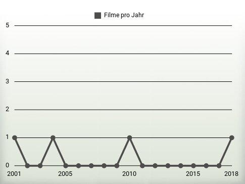 Filme pro Jahr