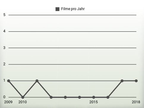 Filme pro Jahr