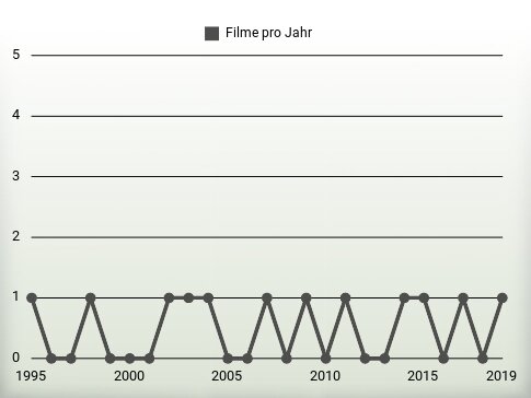 Filme pro Jahr