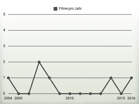 Filme pro Jahr