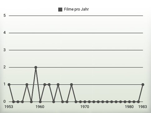 Filme pro Jahr