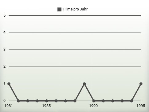 Filme pro Jahr