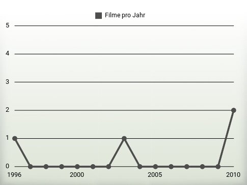 Filme pro Jahr