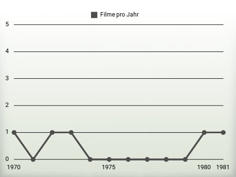 Filme pro Jahr