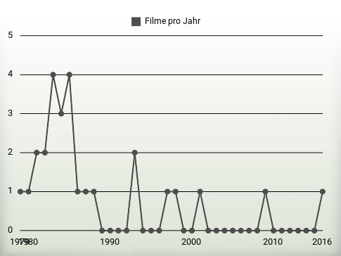 Filme pro Jahr