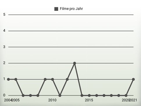 Filme pro Jahr