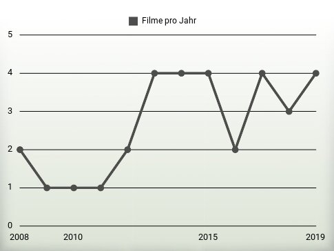 Filme pro Jahr