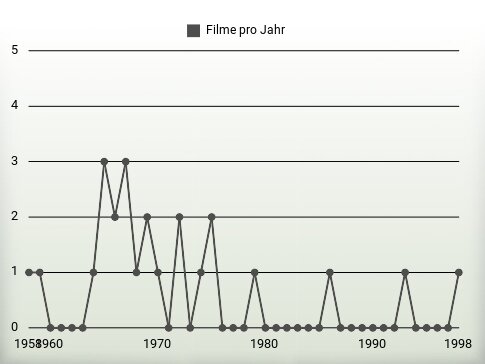 Filme pro Jahr