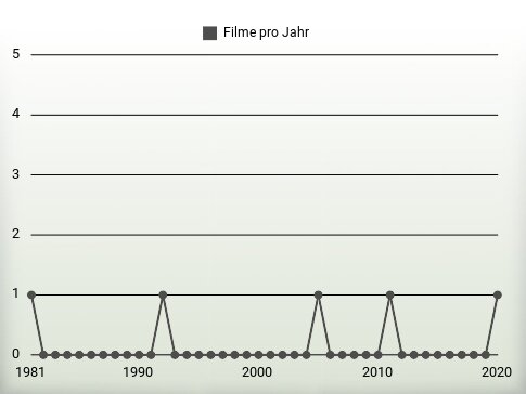 Filme pro Jahr