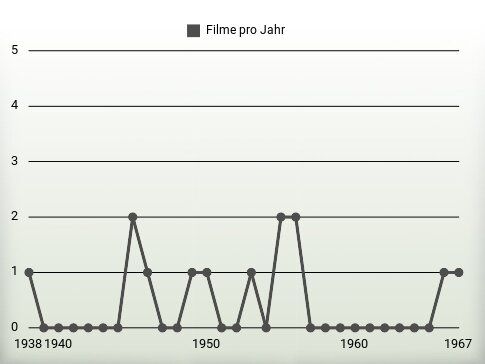 Filme pro Jahr