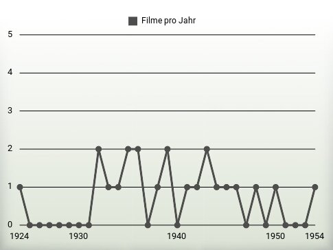 Filme pro Jahr