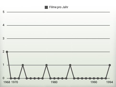 Filme pro Jahr