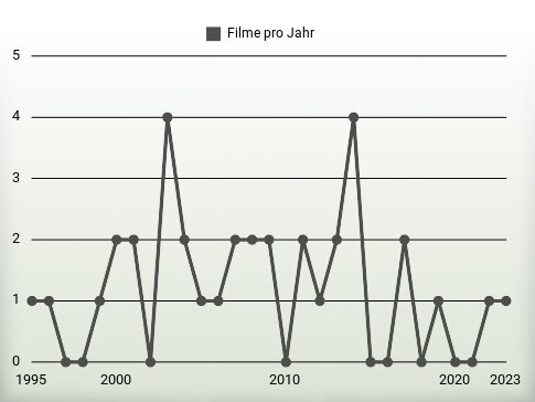 Filme pro Jahr