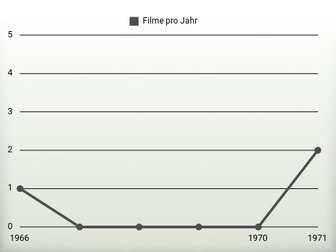 Filme pro Jahr