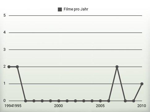 Filme pro Jahr