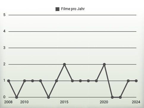 Filme pro Jahr