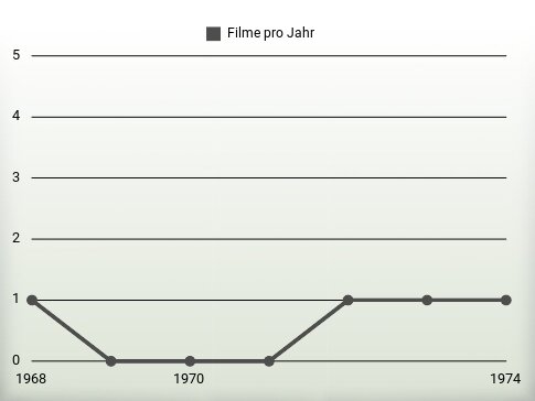 Filme pro Jahr