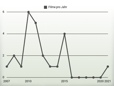 Filme pro Jahr