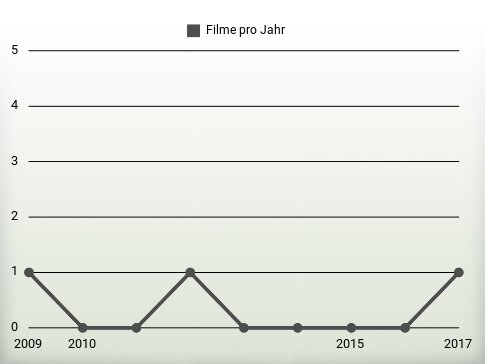 Filme pro Jahr