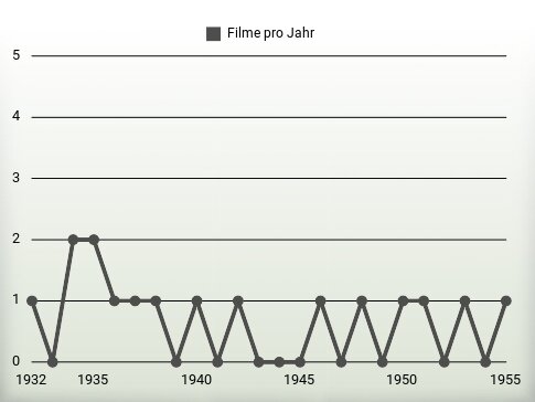 Filme pro Jahr