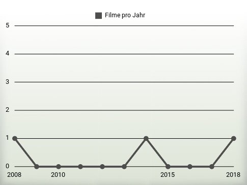 Filme pro Jahr