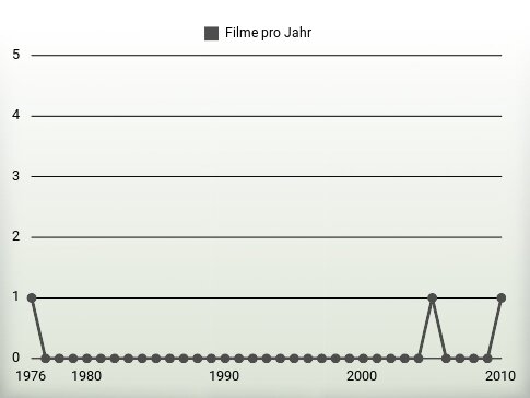 Filme pro Jahr