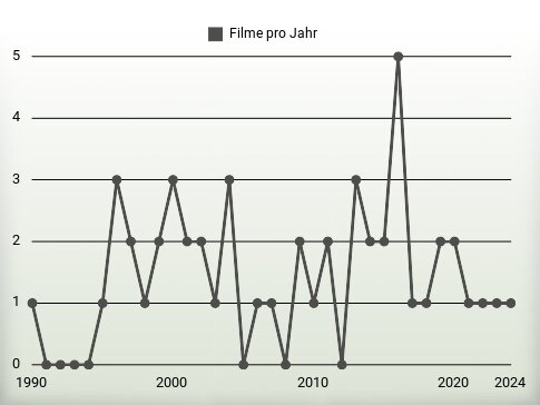 Filme pro Jahr