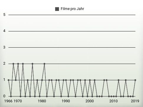 Filme pro Jahr