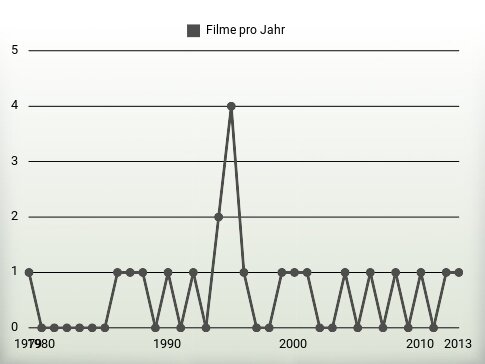 Filme pro Jahr