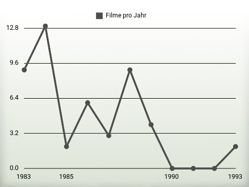 Filme pro Jahr