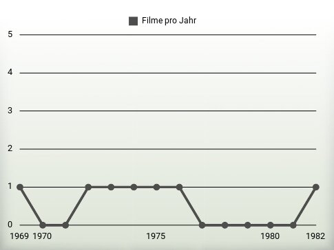 Filme pro Jahr