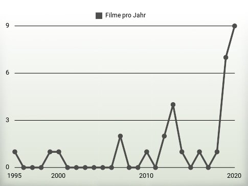 Filme pro Jahr