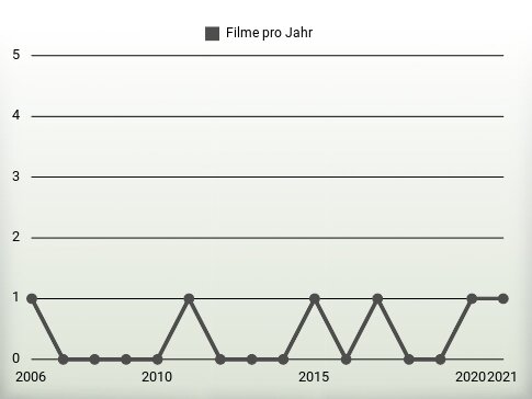 Filme pro Jahr